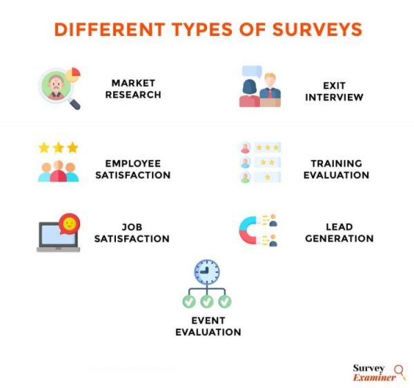 Types of Surveys